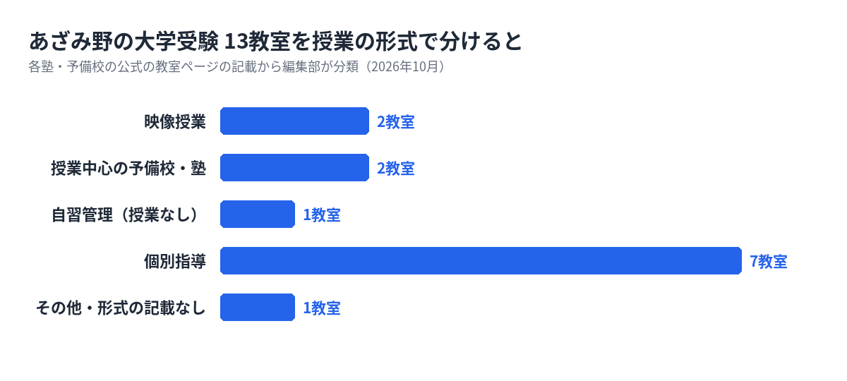 あざみ野の大学受験の塾・予備校13教室を形式で分けた数