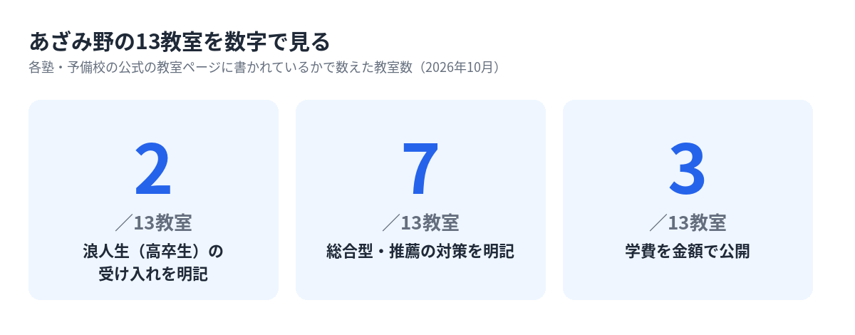 あざみ野の13教室のうち浪人生の受け入れ・総合型対策・学費の公開を明記している教室数