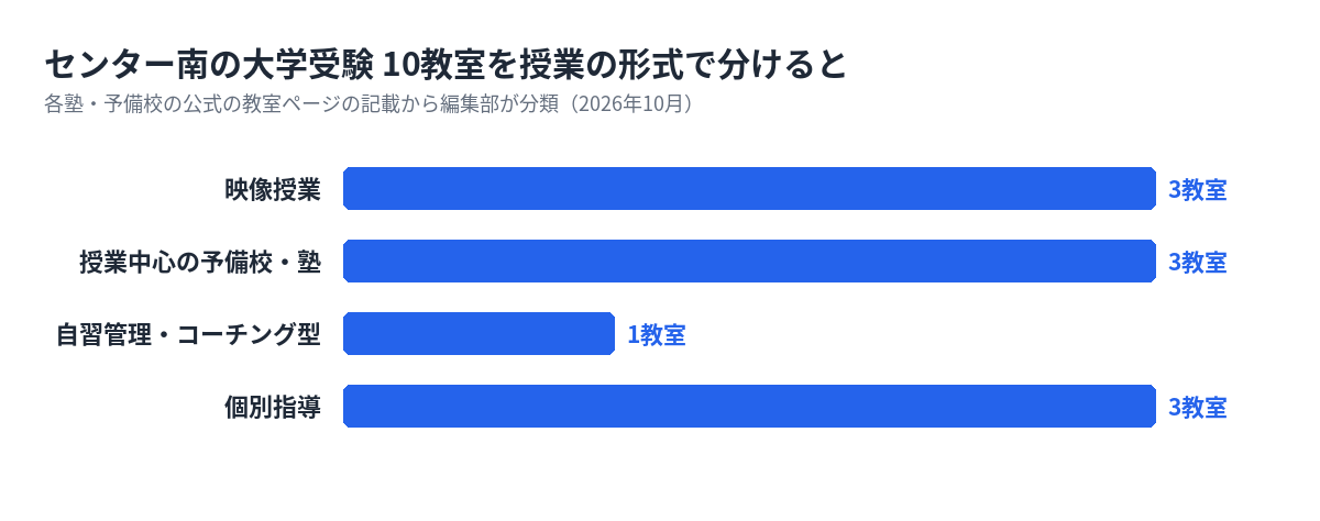 センター南の大学受験の塾・予備校10教室を形式で分けた数