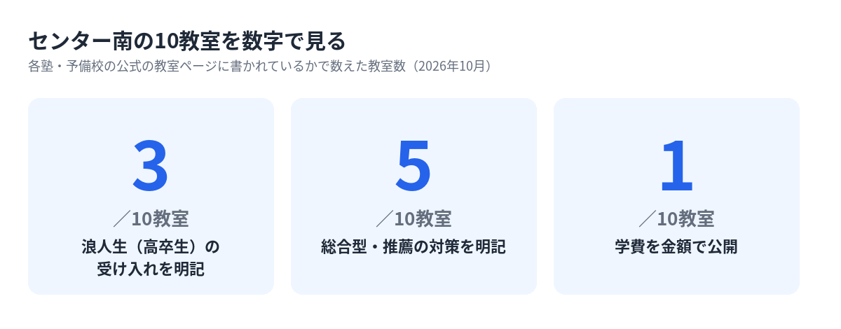 センター南の10教室のうち浪人生の受け入れ・総合型対策・学費の公開を明記している教室数