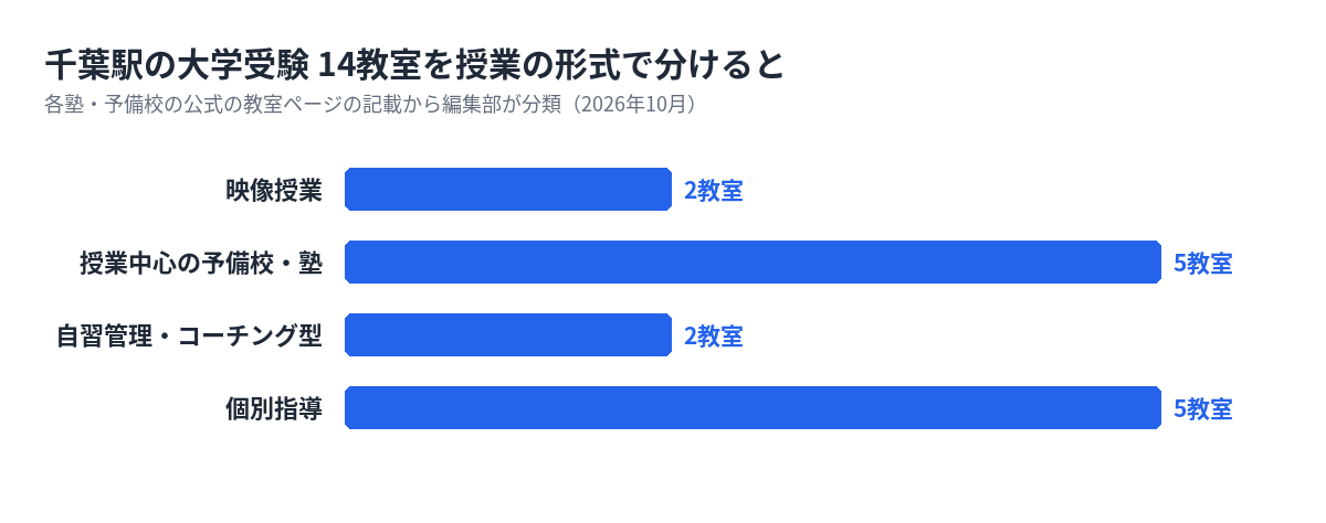 千葉駅の大学受験の塾・予備校14教室を形式で分けた数