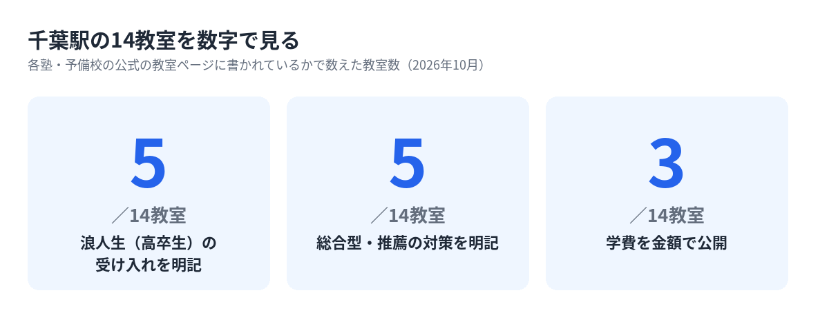千葉駅の14教室のうち浪人生の受け入れ・総合型対策・学費の公開を明記している教室数