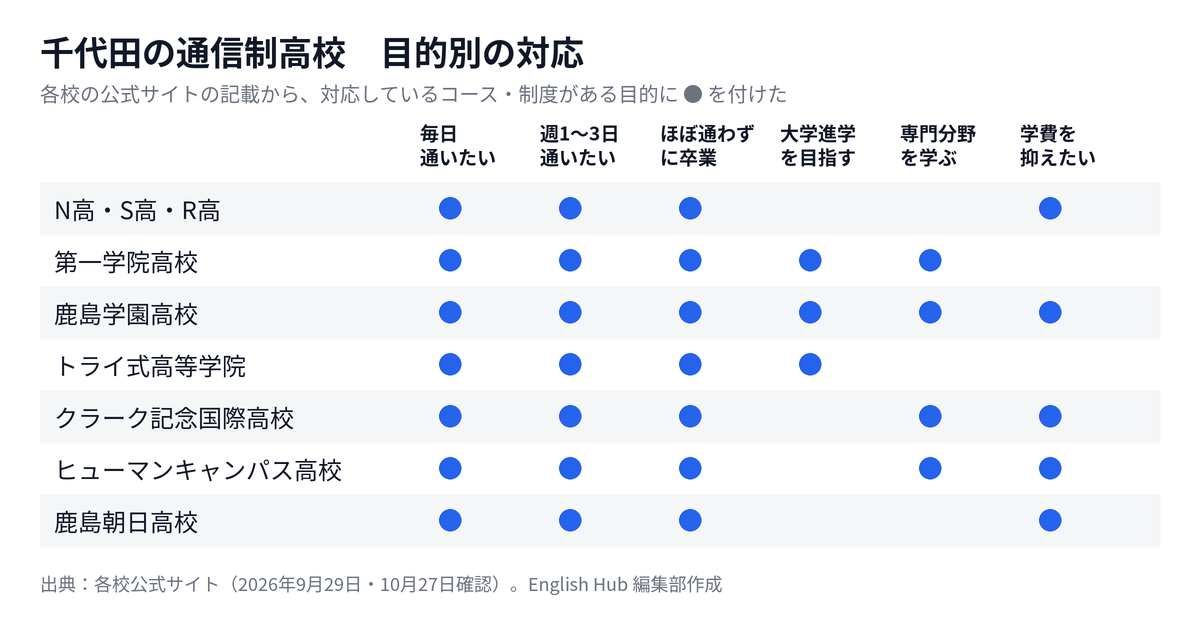 千代田の通信制高校を目的別に整理した対応表