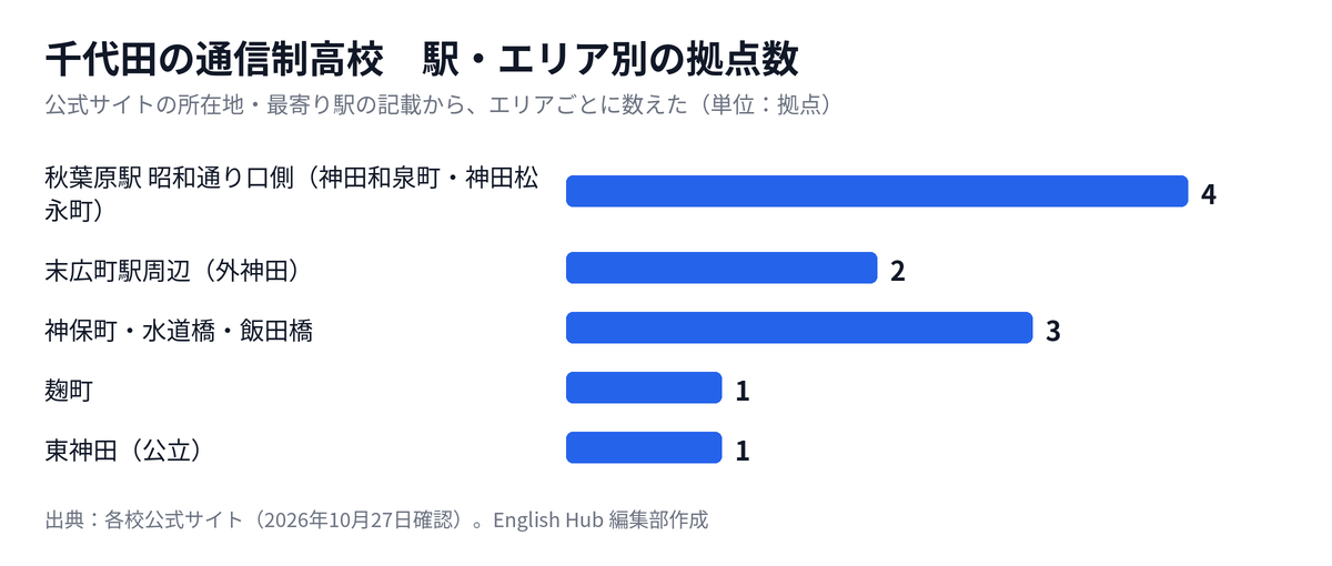 千代田の通信制高校の拠点を駅・エリア別に数えた図