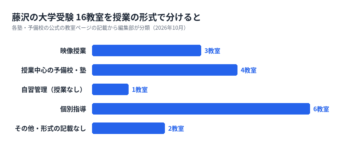 藤沢の大学受験の塾・予備校16教室を形式で分けた数