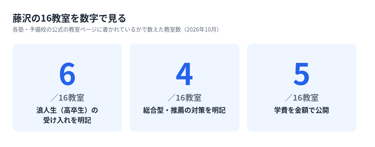 藤沢の16教室のうち浪人生の受け入れ・総合型対策・学費の公開を明記している教室数
