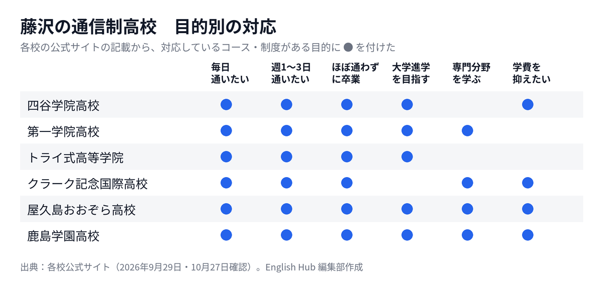 藤沢の通信制高校を目的別に整理した対応表
