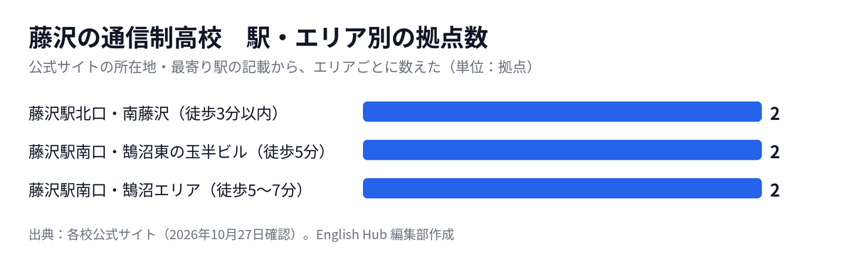 藤沢の通信制高校の拠点を駅・エリア別に数えた図