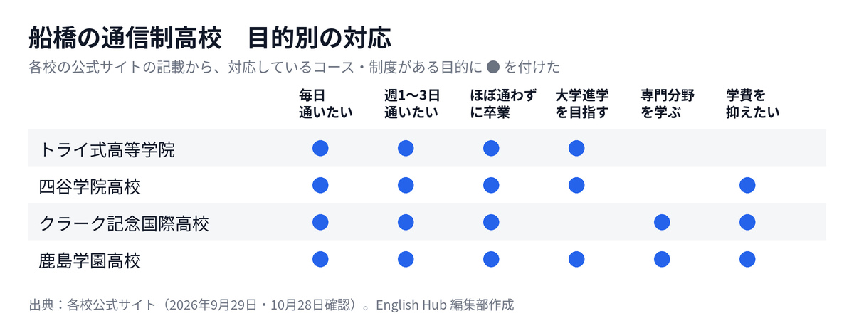 船橋の通信制高校を目的別に整理した対応表