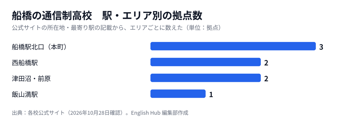 船橋の通信制高校の拠点を駅・エリア別に数えた図