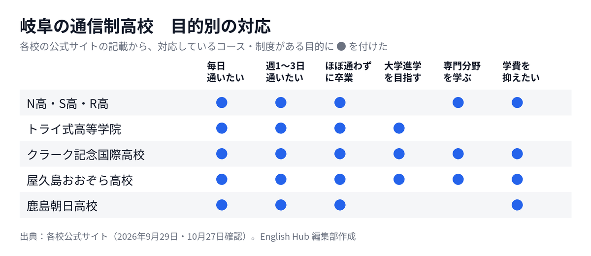 岐阜の通信制高校を目的別に整理した対応表