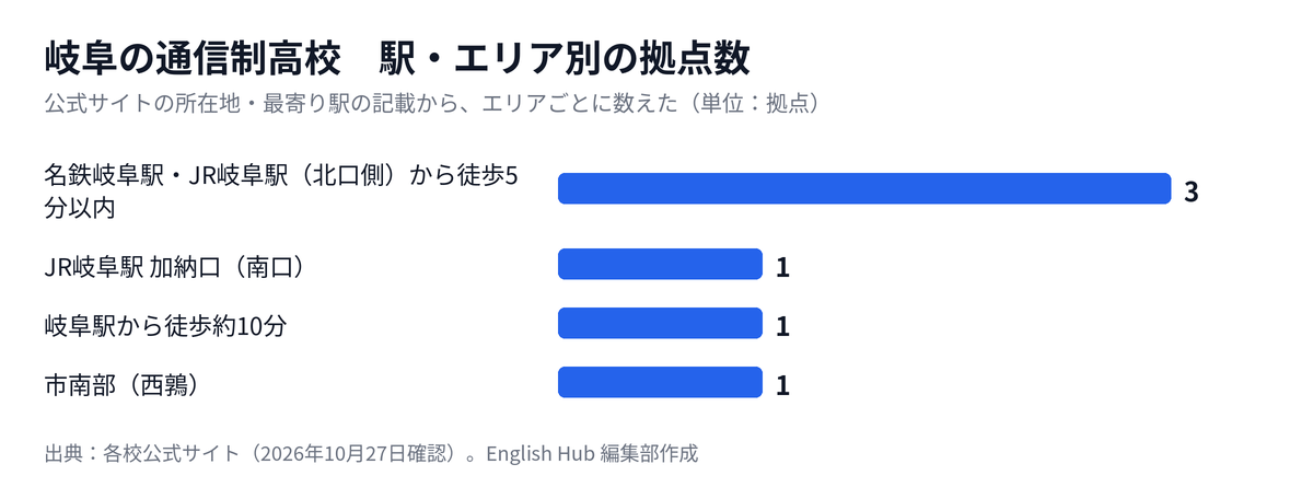 岐阜の通信制高校の拠点を駅・エリア別に数えた図