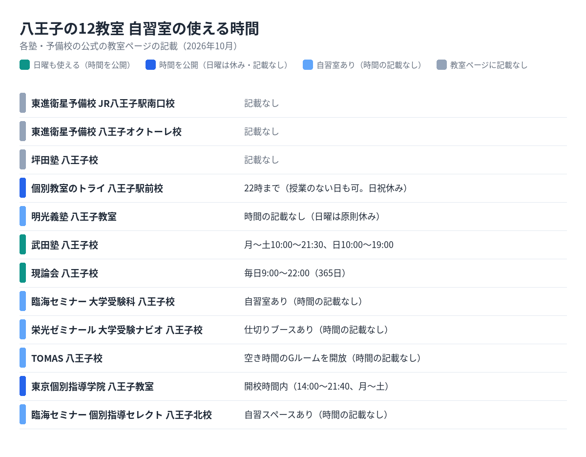 八王子の12教室の自習室の使える時間