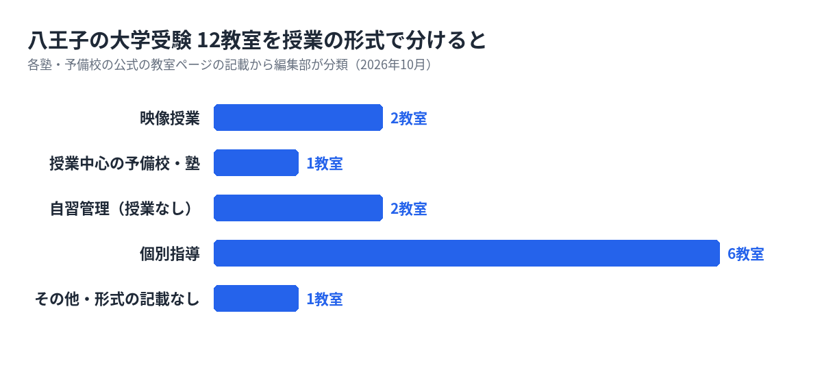 八王子の大学受験の塾・予備校12教室を形式で分けた数