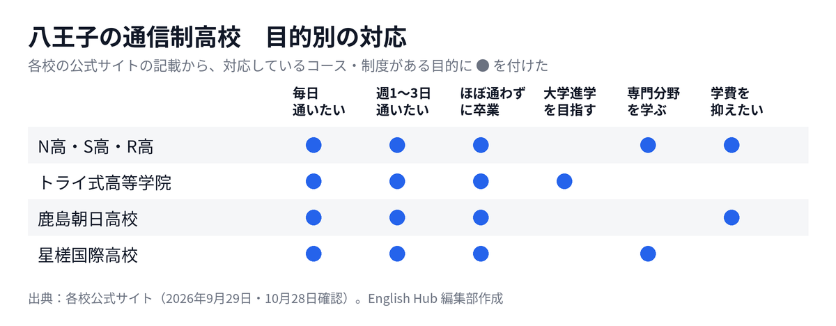 八王子の通信制高校を目的別に整理した対応表