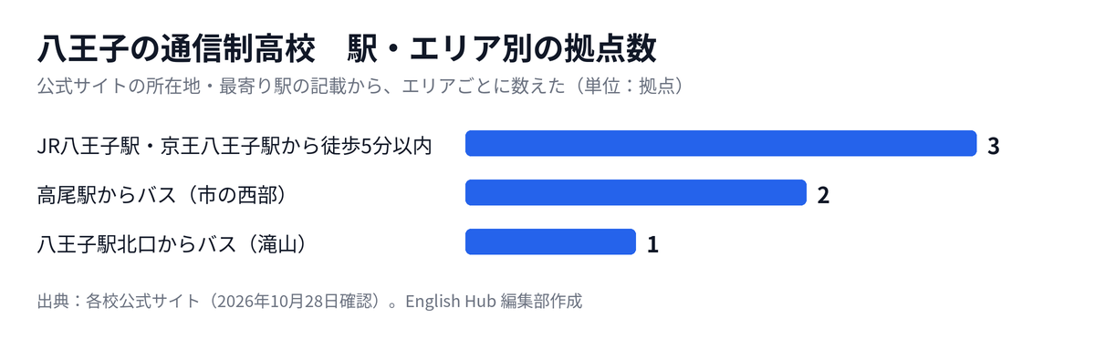 八王子の通信制高校の拠点を駅・エリア別に数えた図