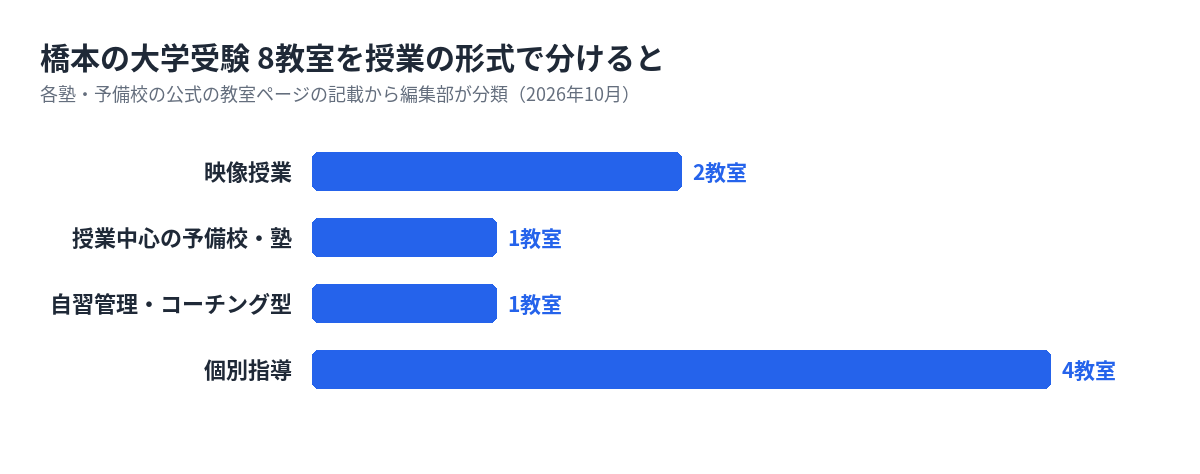 橋本の大学受験の塾・予備校8教室を形式で分けた数