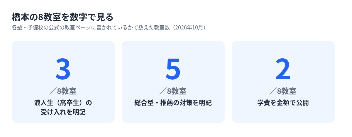 橋本の8教室のうち浪人生の受け入れ・総合型対策・学費の公開を明記している教室数