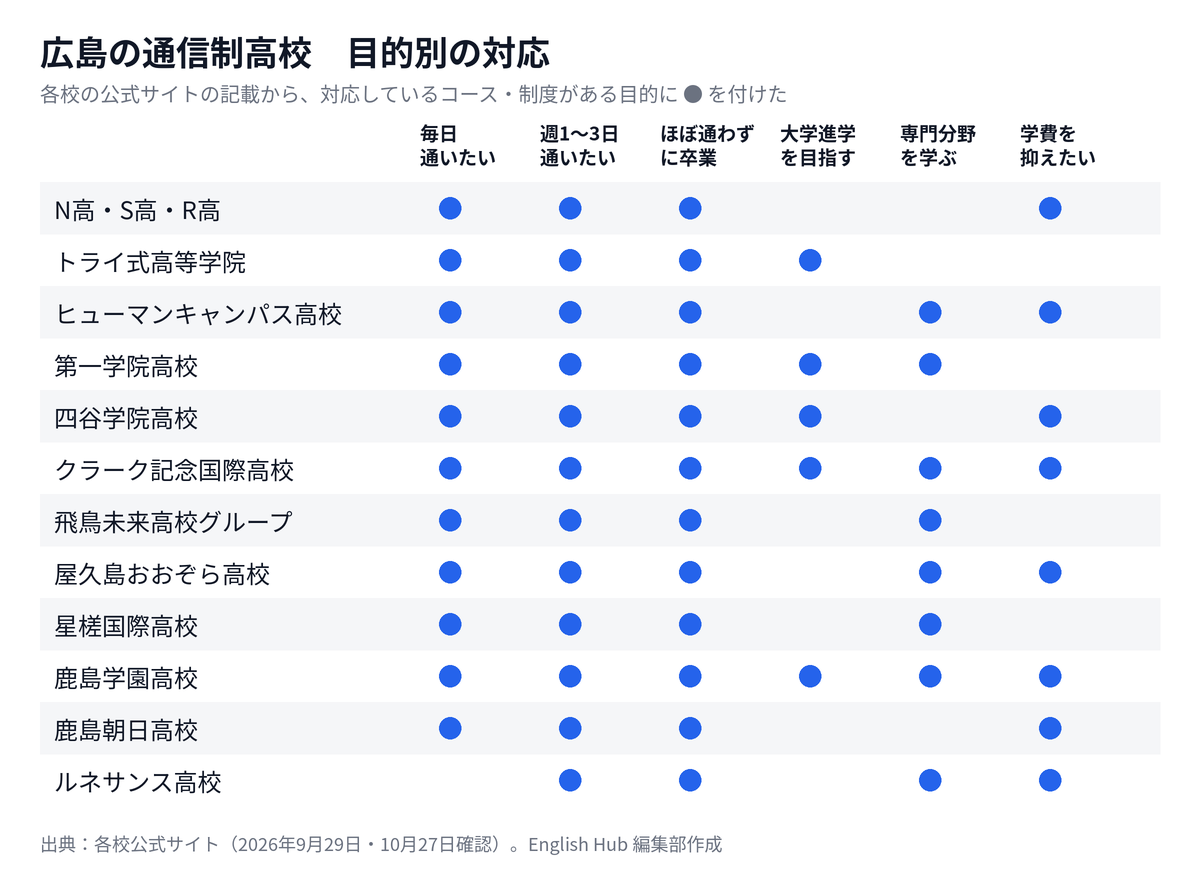 広島の通信制高校を目的別に整理した対応表