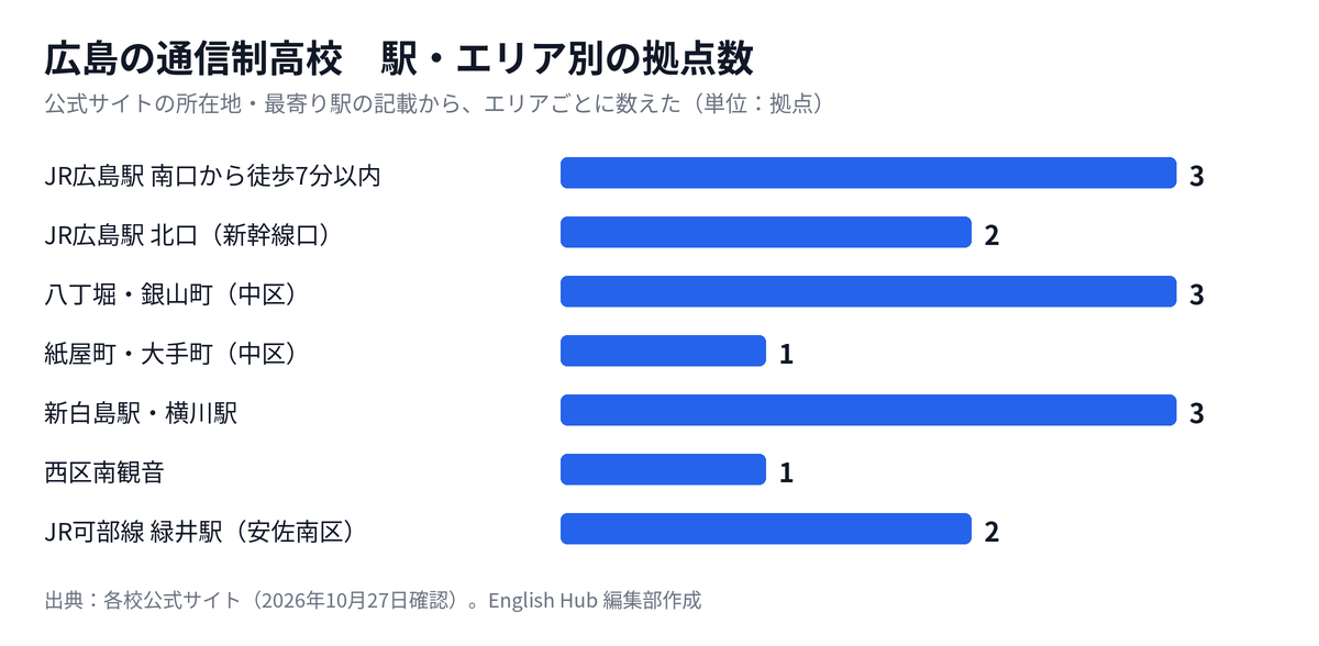 広島の通信制高校の拠点を駅・エリア別に数えた図