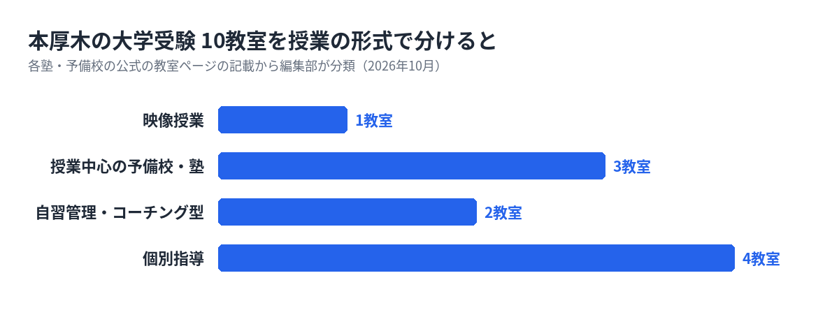 本厚木の大学受験の塾・予備校10教室を形式で分けた数