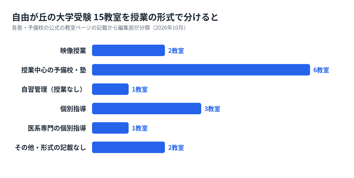 自由が丘の大学受験の塾・予備校15教室を形式で分けた数