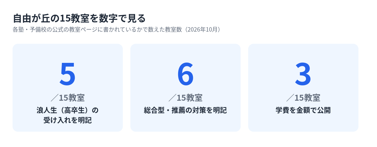自由が丘の15教室のうち浪人生の受け入れ・総合型対策・学費の公開を明記している教室数