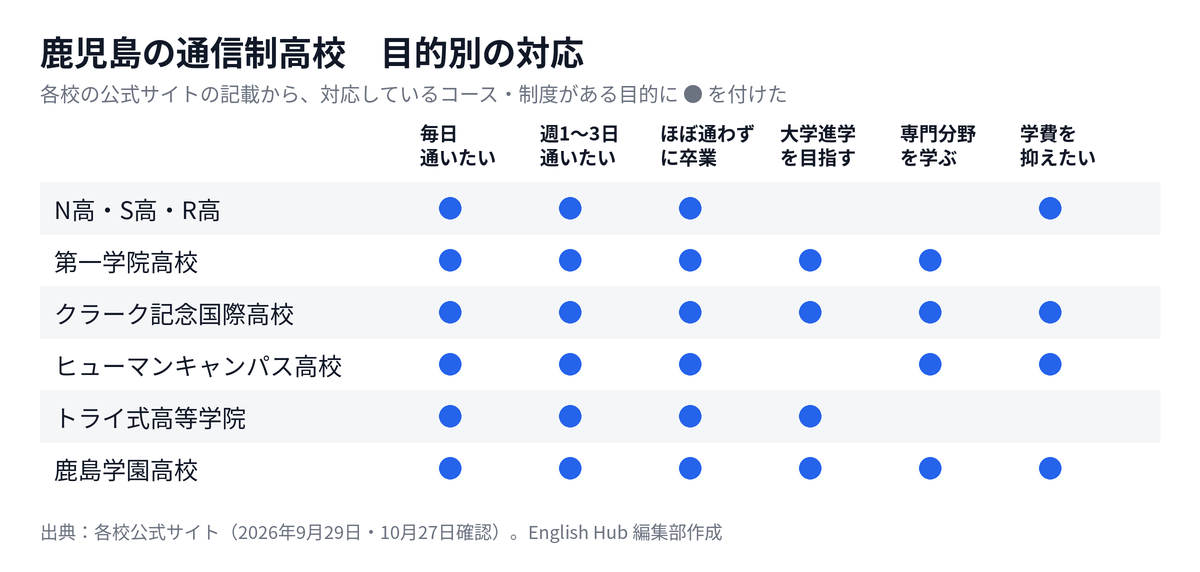 鹿児島の通信制高校を目的別に整理した対応表