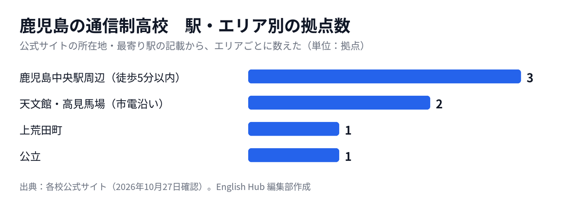 鹿児島の通信制高校の拠点を駅・エリア別に数えた図