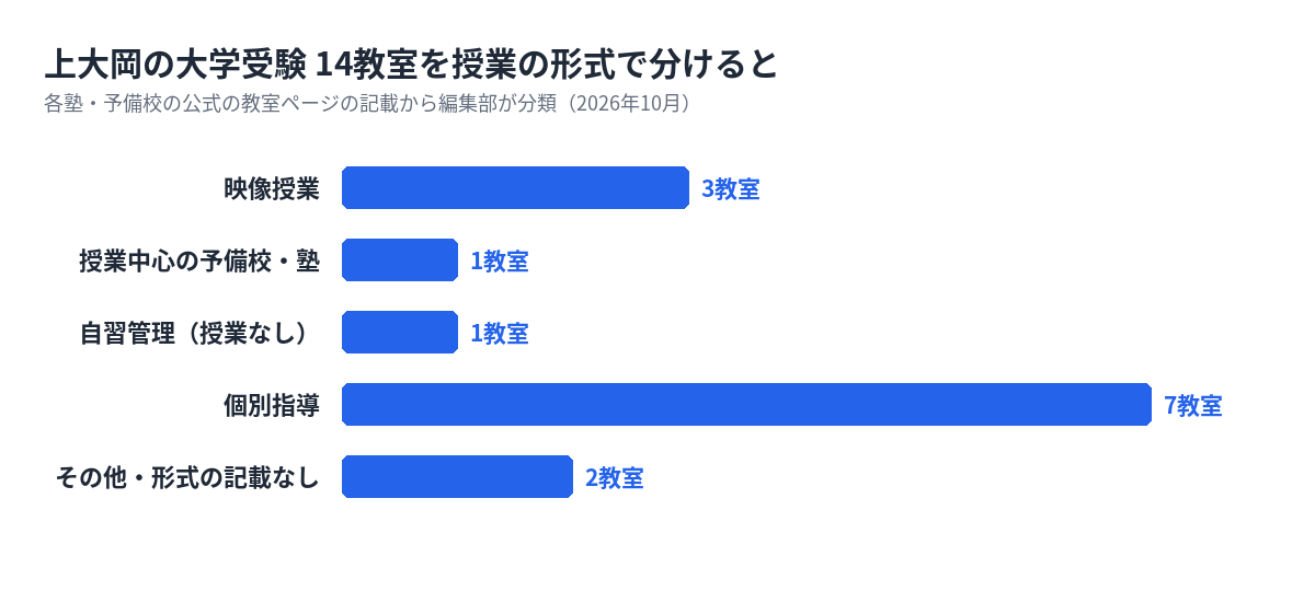 上大岡の大学受験の塾・予備校14教室を形式で分けた数