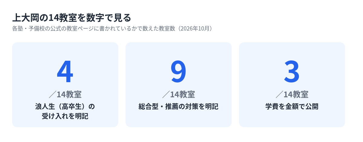 上大岡の14教室のうち浪人生の受け入れ・総合型対策・学費の公開を明記している教室数