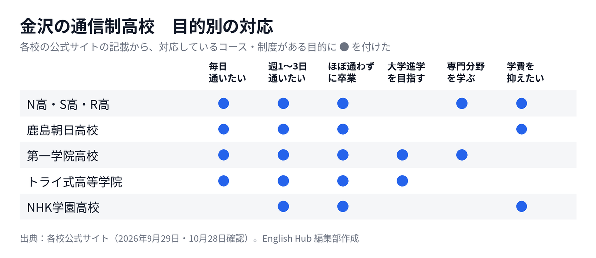 金沢の通信制高校を目的別に整理した対応表