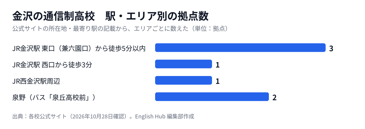 金沢の通信制高校の拠点を駅・エリア別に数えた図