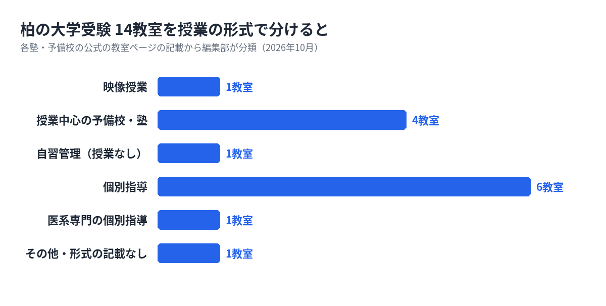 柏の大学受験の塾・予備校14教室を形式で分けた数