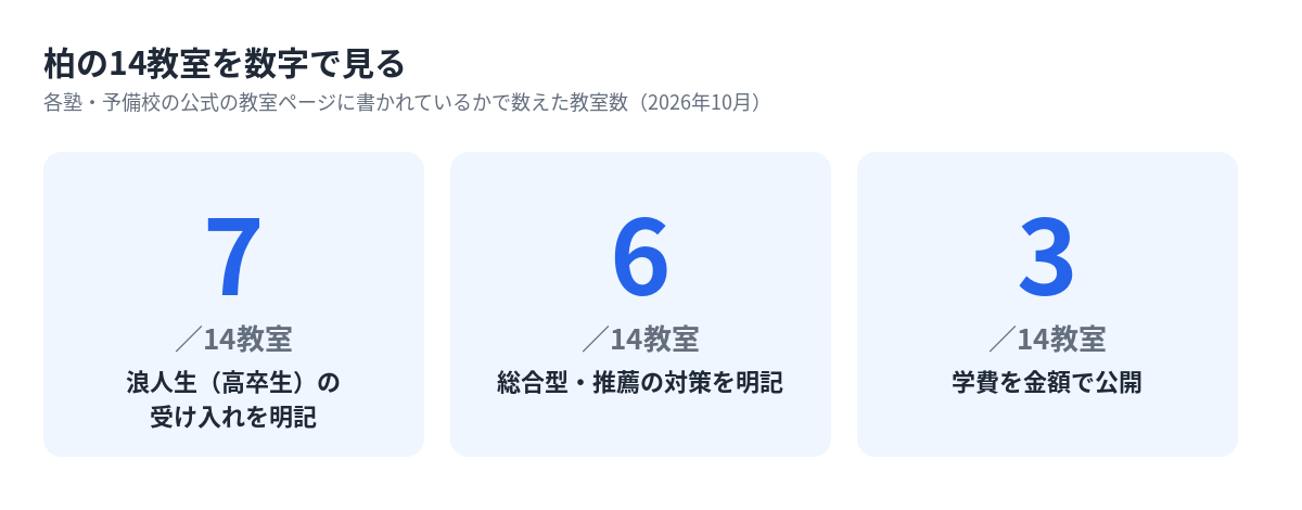 柏の14教室のうち浪人生の受け入れ・総合型対策・学費の公開を明記している教室数