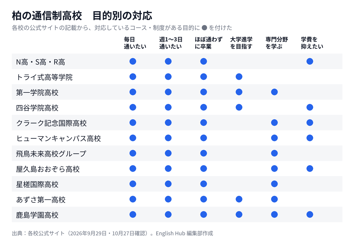 柏の通信制高校を目的別に整理した対応表