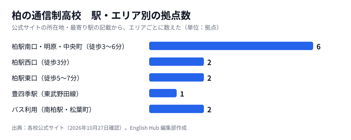 柏の通信制高校の拠点を駅・エリア別に数えた図