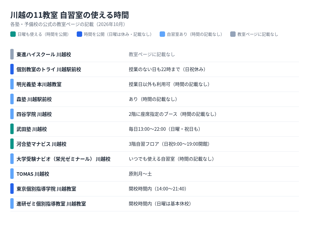 川越の11教室の自習室の使える時間