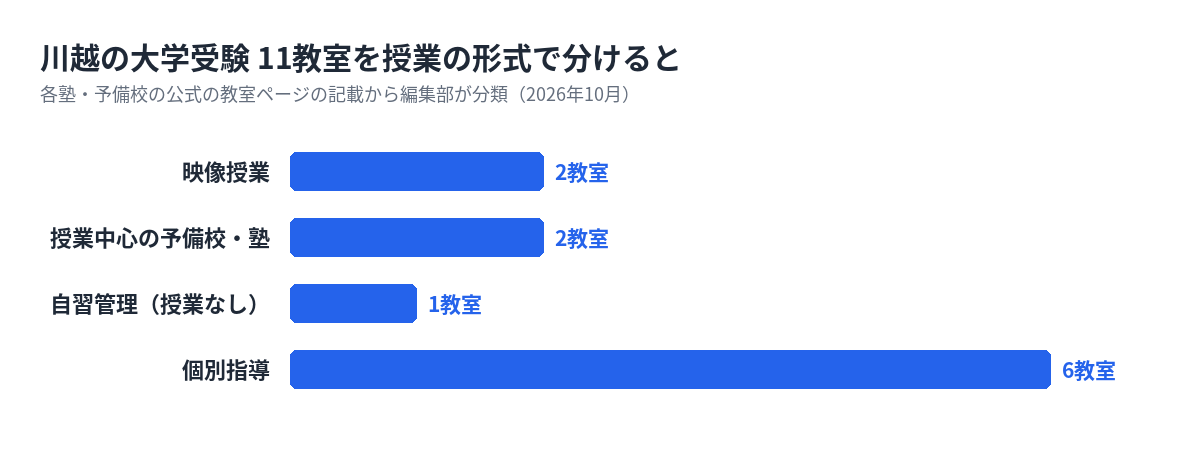 川越の大学受験の塾・予備校11教室を形式で分けた数