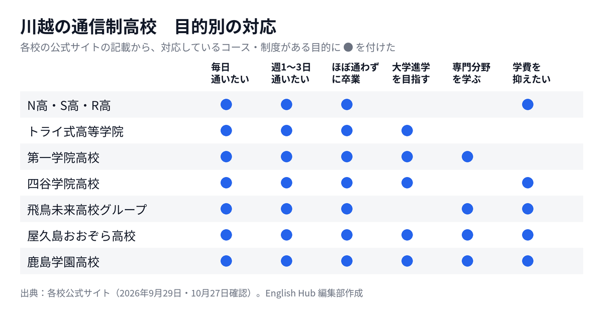 川越の通信制高校を目的別に整理した対応表