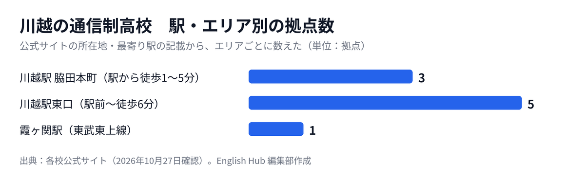 川越の通信制高校の拠点を駅・エリア別に数えた図