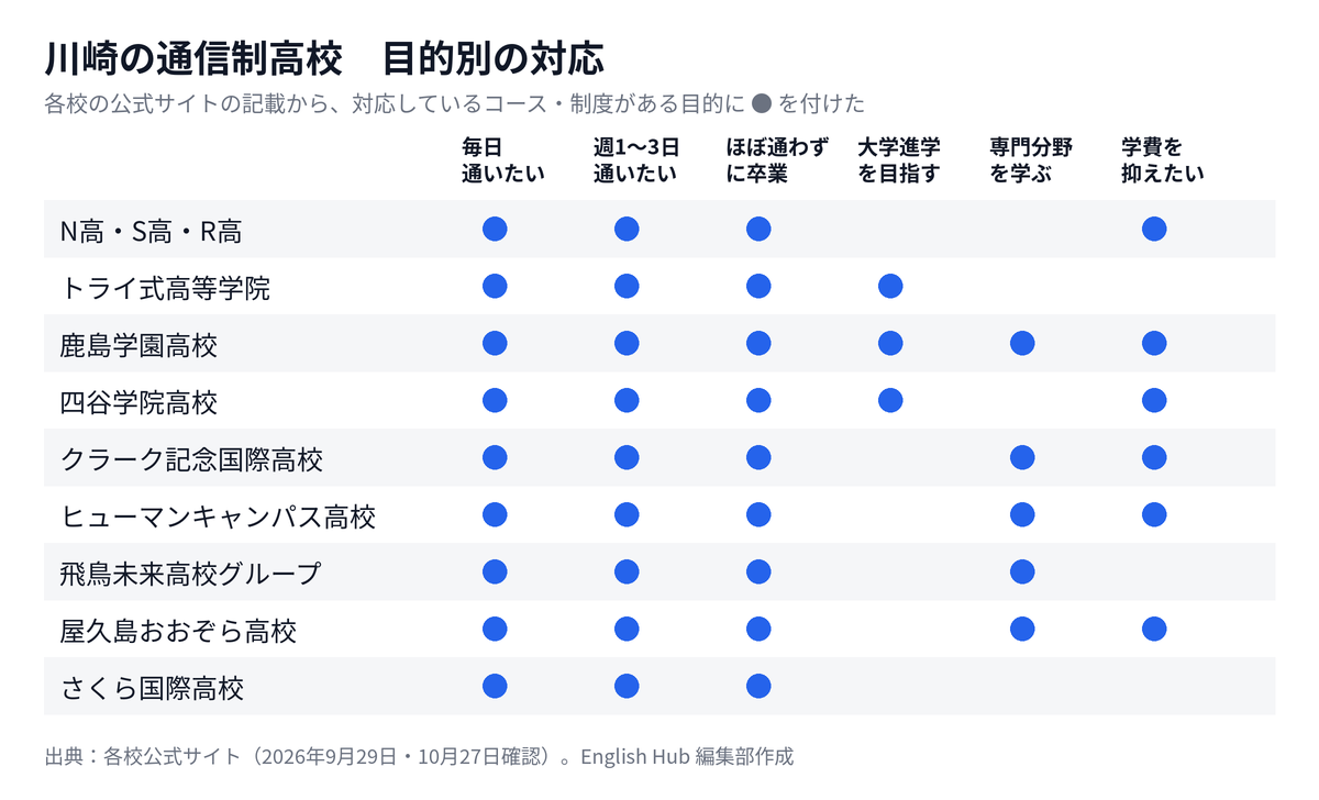 川崎の通信制高校を目的別に整理した対応表