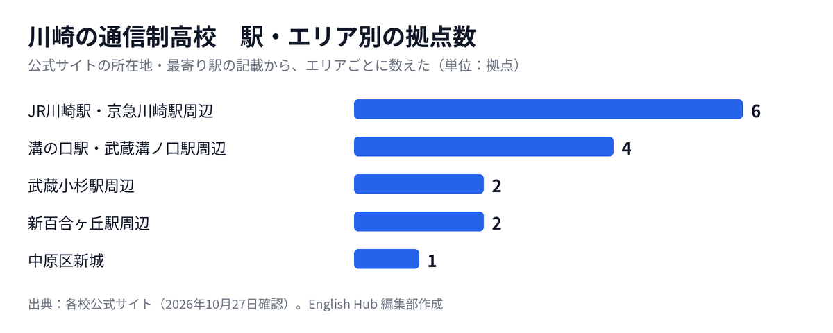 川崎の通信制高校の拠点を駅・エリア別に数えた図