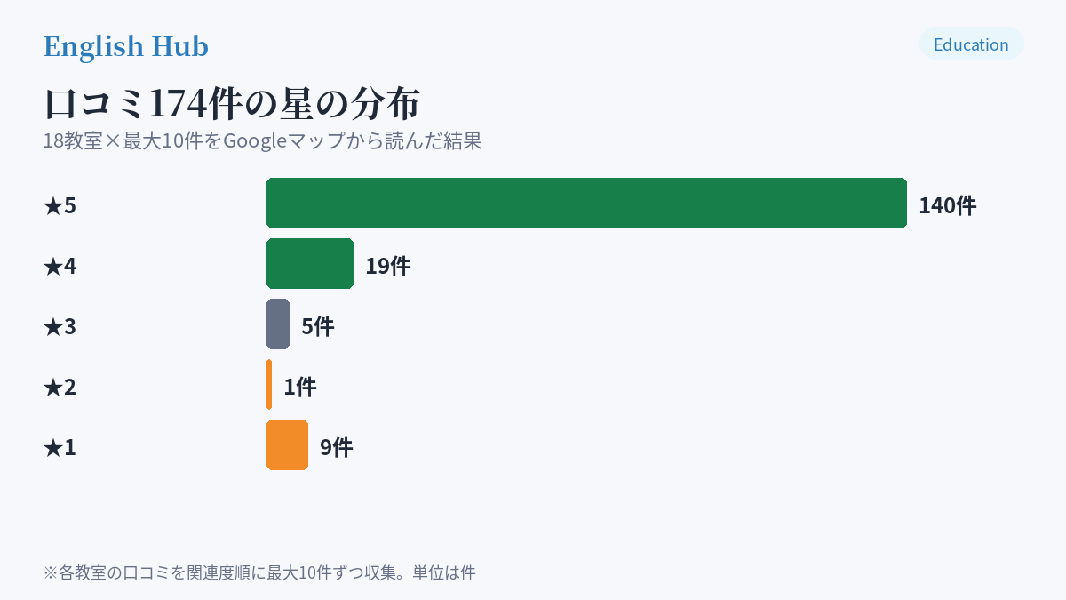 個別指導キャンパスのGoogleマップ口コミ174件の星の分布