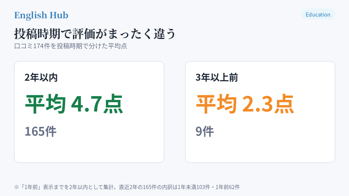 個別指導キャンパスの口コミを投稿時期で分けた平均点