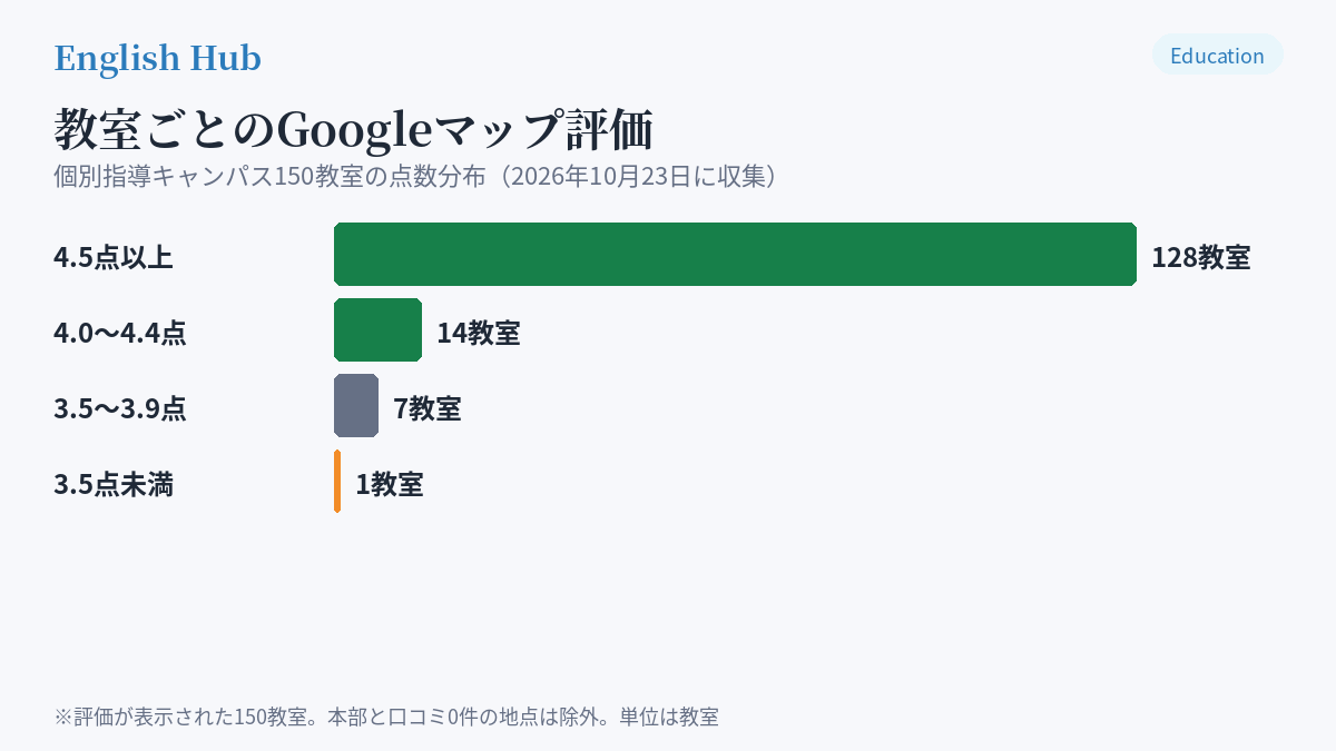 個別指導キャンパス150教室のGoogleマップ評価の分布