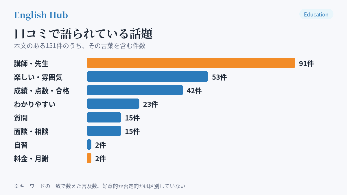 個別指導キャンパスの口コミで語られている話題の件数