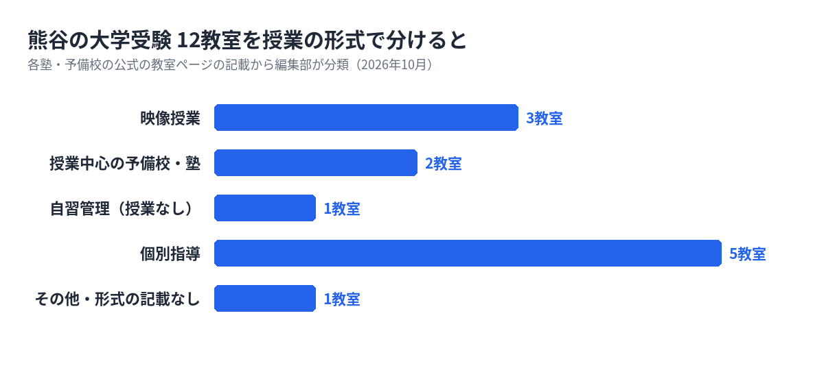 熊谷の大学受験の塾・予備校12教室を形式で分けた数