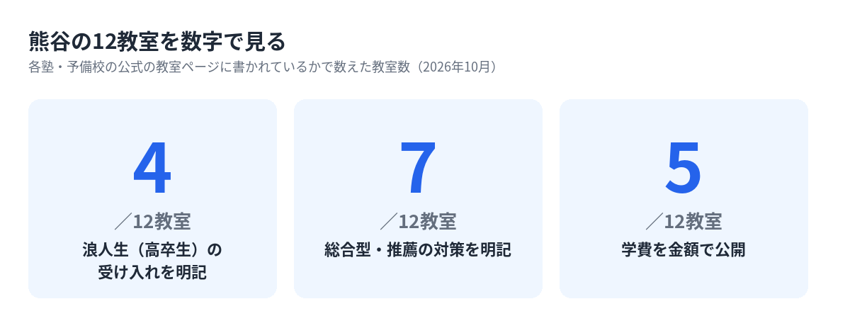 熊谷の12教室のうち浪人生の受け入れ・総合型対策・学費の公開を明記している教室数