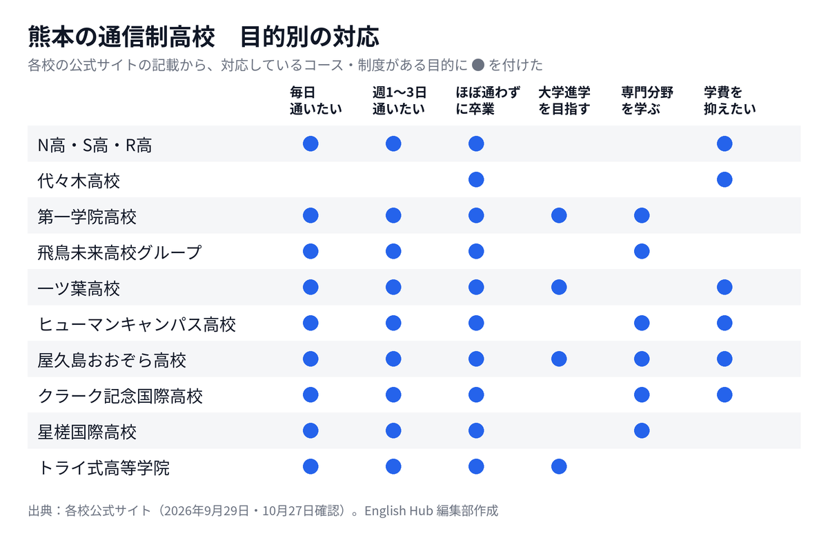 熊本の通信制高校を目的別に整理した対応表